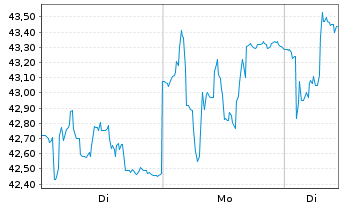 Chart North Atlantic Energies S.A.F. - 1 Woche