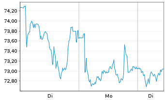 Chart Pernod-Ricard S.A. - 1 Woche