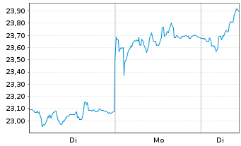 Chart IMERYS S.A. - 1 Woche