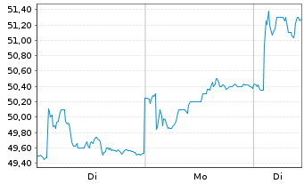 Chart Bic S.A. - 1 Woche