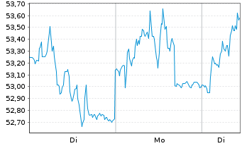 Chart Eurazeo SE - 1 Woche