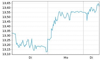 Chart Forvia SE - 1 Week