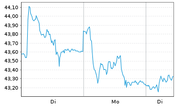 Chart Sodexo S.A. - 1 Woche