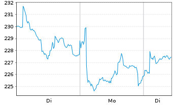 Chart THALES S.A. - 1 Woche