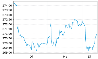 Chart EssilorLuxottica S.A. - 1 Woche