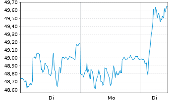 Chart SEB S.A. - 1 Woche