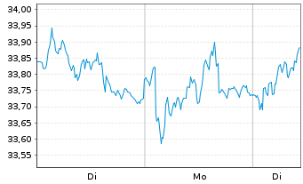 Chart Kl&eacute;pierre S.A. - 1 Woche