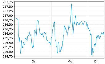 Chart Schneider Electric SE - 1 Woche