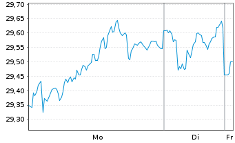 Chart Veolia Environnement S.A. - 1 Woche