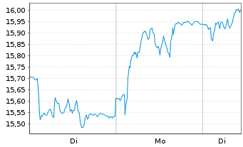 Chart OPmobility S.A. - 1 Woche