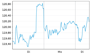 Chart VINCI S.A. - 1 Woche