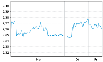 Chart Vivendi S.A. - 1 Woche
