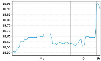 Chart Lagard&egrave;re S.C.A. - 1 Woche