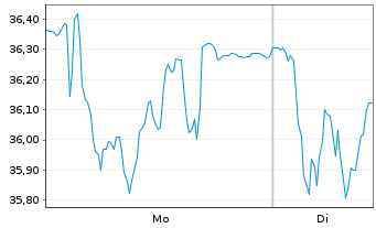 Chart R&eacute;my Cointreau S.A. - 1 Woche