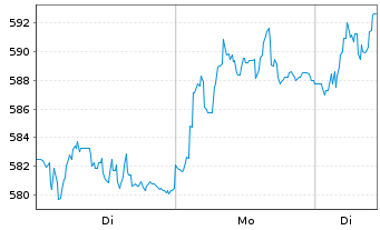 Chart Christian Dior SE - 1 Woche