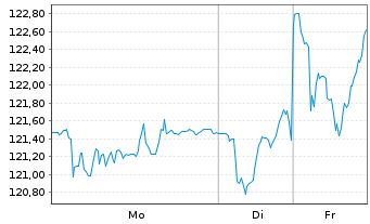 Chart Eiffage S.A. - 1 Woche