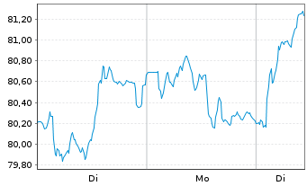 Chart BNP Paribas S.A. - 1 Woche