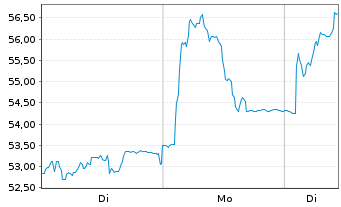 Chart Eramet S.A. - 1 Week