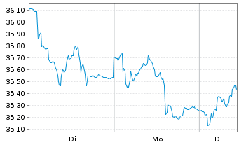 Chart Renault S.A. - 1 Woche
