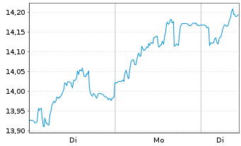 Chart Orange S.A. - 1 Week