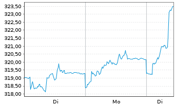 Chart AXA Aedificandi Act.au Port.A Dis.(4 D&eacute;c.)o.N. - 1 Woche