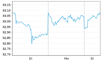 Chart Comgest Monde SICAV - 1 Week