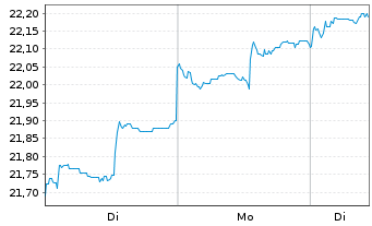 Chart Magellan SICAV - 1 Week