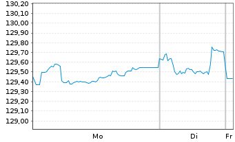Chart France T&eacute;l&eacute;com EO-Medium-Term Notes 03(33) - 1 Week