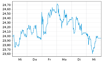 Chart Kaufman & Broad S.A. - 1 Woche