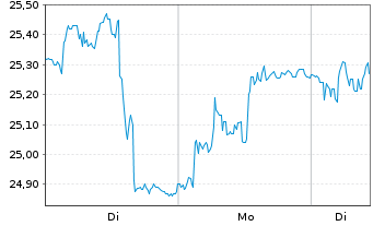 Chart Interparfums S.A. - 1 Woche