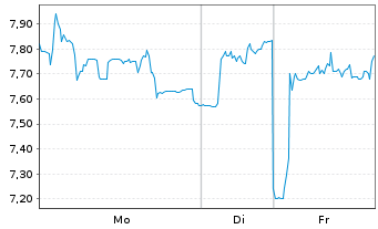 Chart Parrot S.A. - 1 Woche