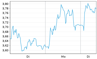 Chart Valneva SE - 1 Woche