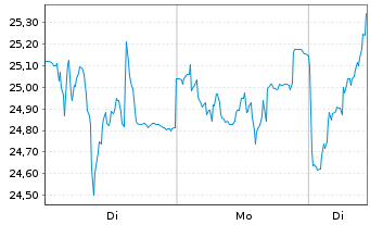 Chart Medincell S.A. - 1 Woche