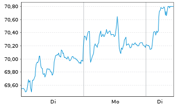 Chart Amundi S.A. - 1 Woche