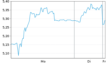 Chart Genfit S.A. - 1 Woche