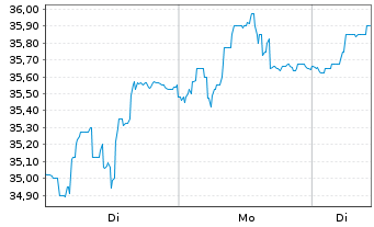 Chart Sword Group SE - 1 Woche