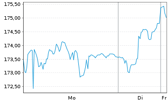 Chart Trigano S.A. - 1 Woche