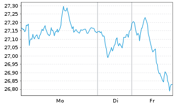 Chart Bureau Veritas SA - 1 Woche