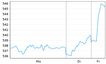 Chart Prevoir Gestion Actions Actions au Porteur o.N. - 1 Woche