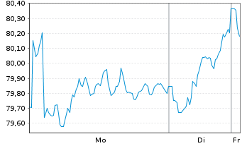 Chart Amundi Core CAC 40 UCITS ETF Dist - 1 Woche