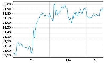 Chart Amundi DJ Global Titans 50 - 1 Woche
