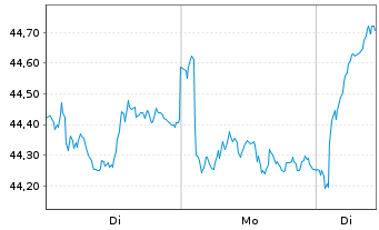 Chart Lyxor FTSE MIB (DR) UCITS ETF - 1 Woche