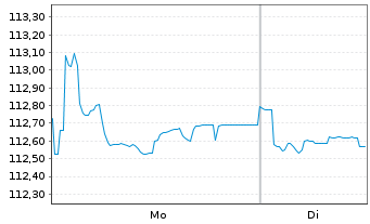 Chart Gie PSA Tresorerie EO-Notes 2003(33) - 1 Week