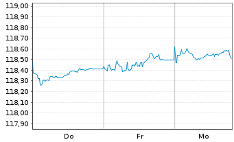Chart Veolia Environnement S.A. EO-Med.T.Nts 2003(33) - 1 Week