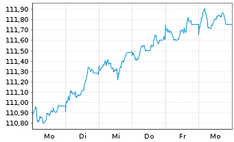 Chart Frankreich EO-OAT 2004(35) - 1 Week