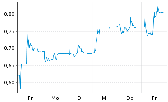 Chart Valerio Therapeutics - 1 Woche