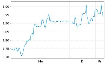 Chart Nexity - 1 Woche