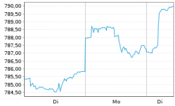 Chart Carmignac Patrimoine FCP - 1 Woche