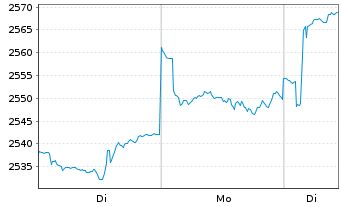 Chart Carmignac Investissement FCP - 1 Woche
