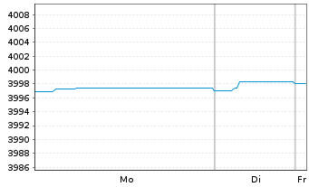 Chart Carmignac Court Terme FCP - 1 Woche